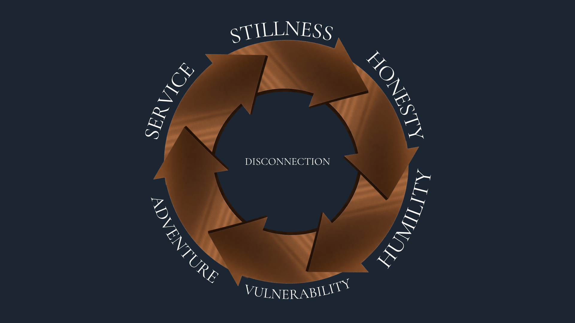 The six pillars of connection: stillness, honesty, humility, vulnerability, adventure, and service